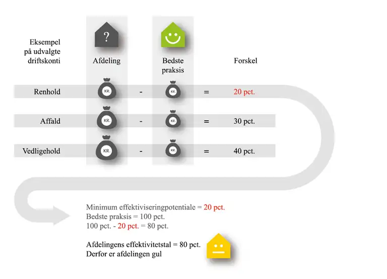 Figuren illustrerer et eksempel p&aring; beregning af effektiviseringspotentiale som den procentvise forskel, der som minimum er mellem en afdelings udgifter og bedste praksis udgifter.