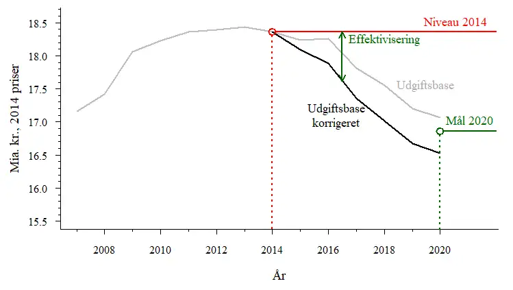 Figuren viser at de relevante driftsudgifter fra 2014 til 2020 er faldet med 1,8 mia. kr. hvilket er mere end m&aring;ls&aelig;tningen p&aring; 1.5 mia. kr. 