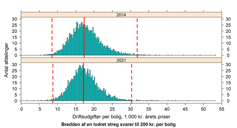 Figuren viser et histogram for hvert af årene 2014 og 2021. Histogrammerne viser antallet af afdelinger med forskellige udgiftsniveauer. 