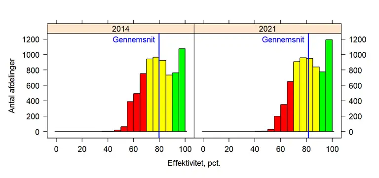 Figuren viser fordelingen af effektivitetstal for hele landet i hhv. 2014 og 2021