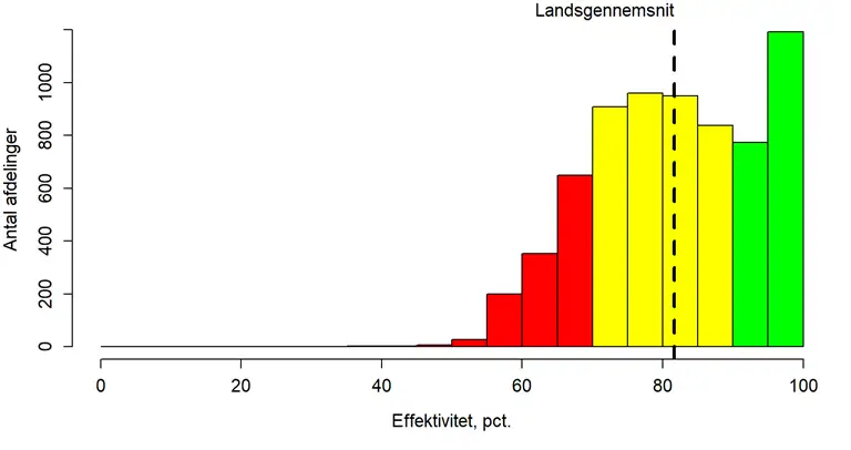 Histogram der viser antallet af afdelinger med forskllige effektivitetstal, hvor søjlerne er røde, gule og grønne alt afhønger af effektiviteten. 