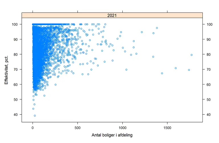 Scatterplot med afdelingsstørrelse på x-aksen og effektivitet på y-aksen. Hver afdeling er angivet som en cirkel. 