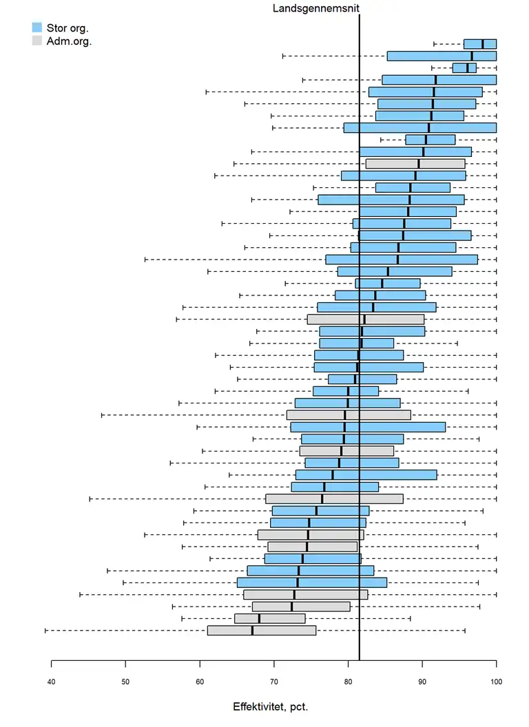 Boksplot, der viser spredningen i effektivitet for hveraf de store organisationer og administrationsorganisationer