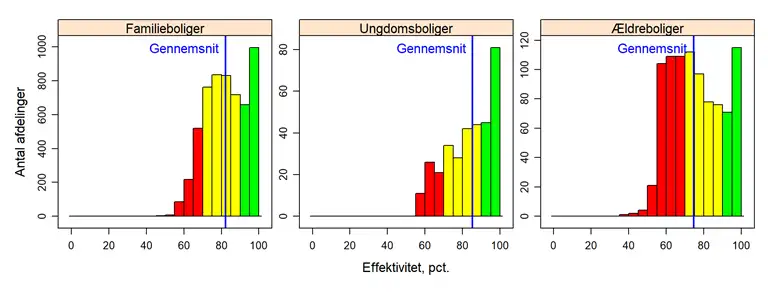 Figur med tre histogrammer, der viser effektivitetsfordelingen for hhv. familieboliger, ungdomasboliger og ældreboliger.