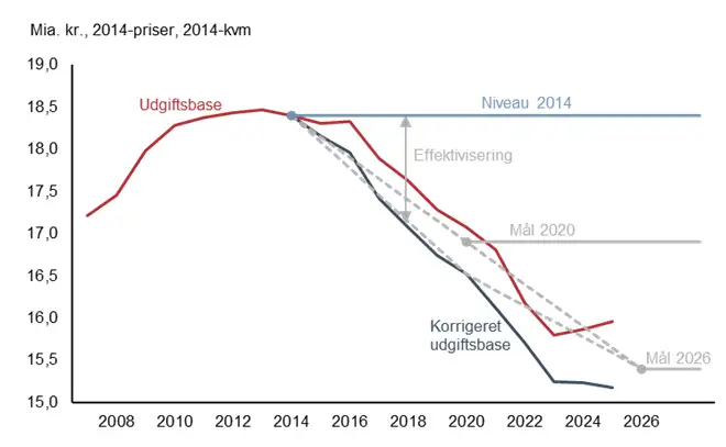 Figur, der viser udviklingen i driftsudgifter. De er faldende fra 2014 til 2025, hvor m&aring;ltallet er n&aring;et. 